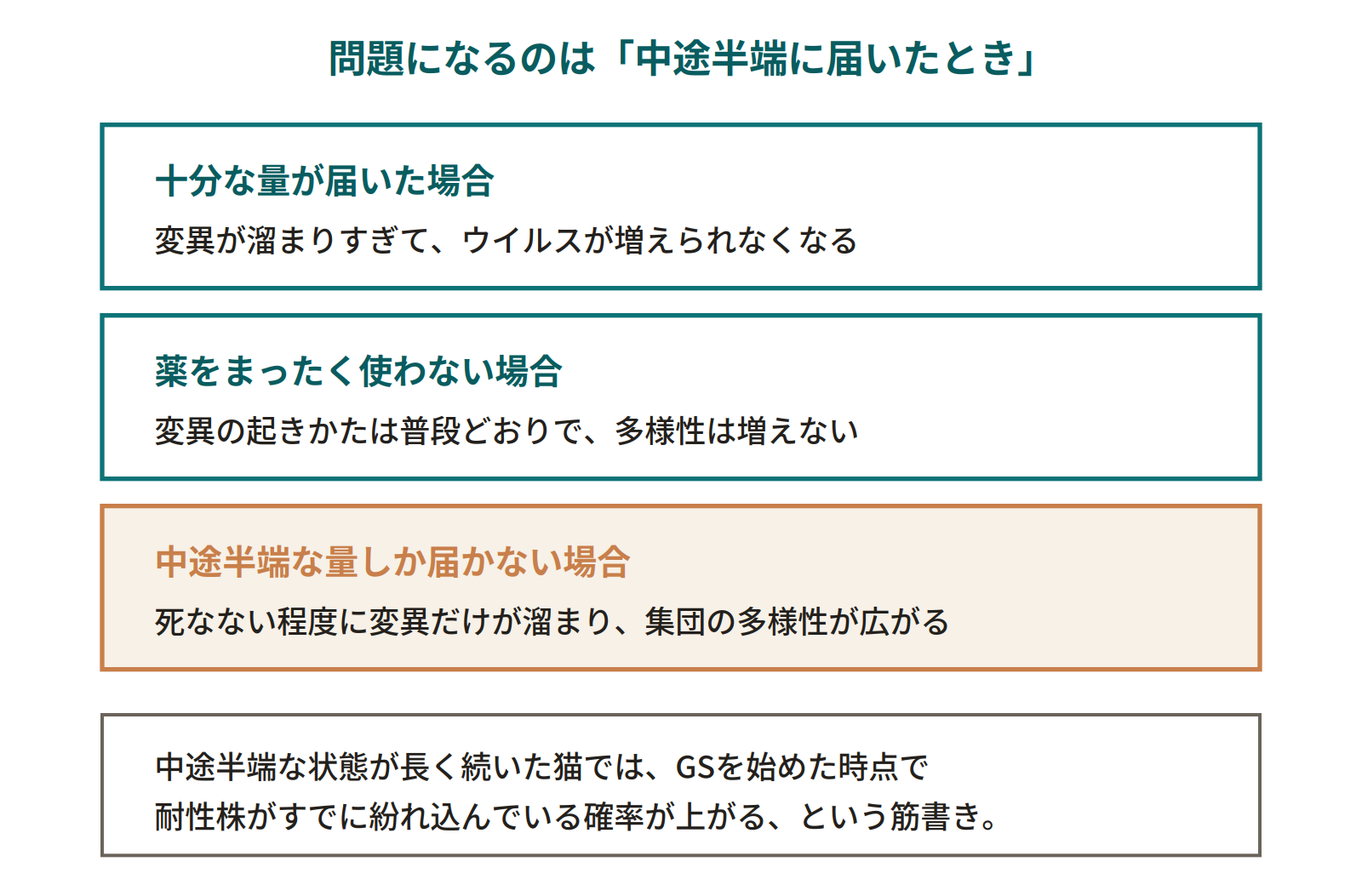 モルヌピラビルの届き方によってウイルス集団の多様性がどう変わるかを、十分量・投与なし・中途半端な量の3つの場合で比較した図