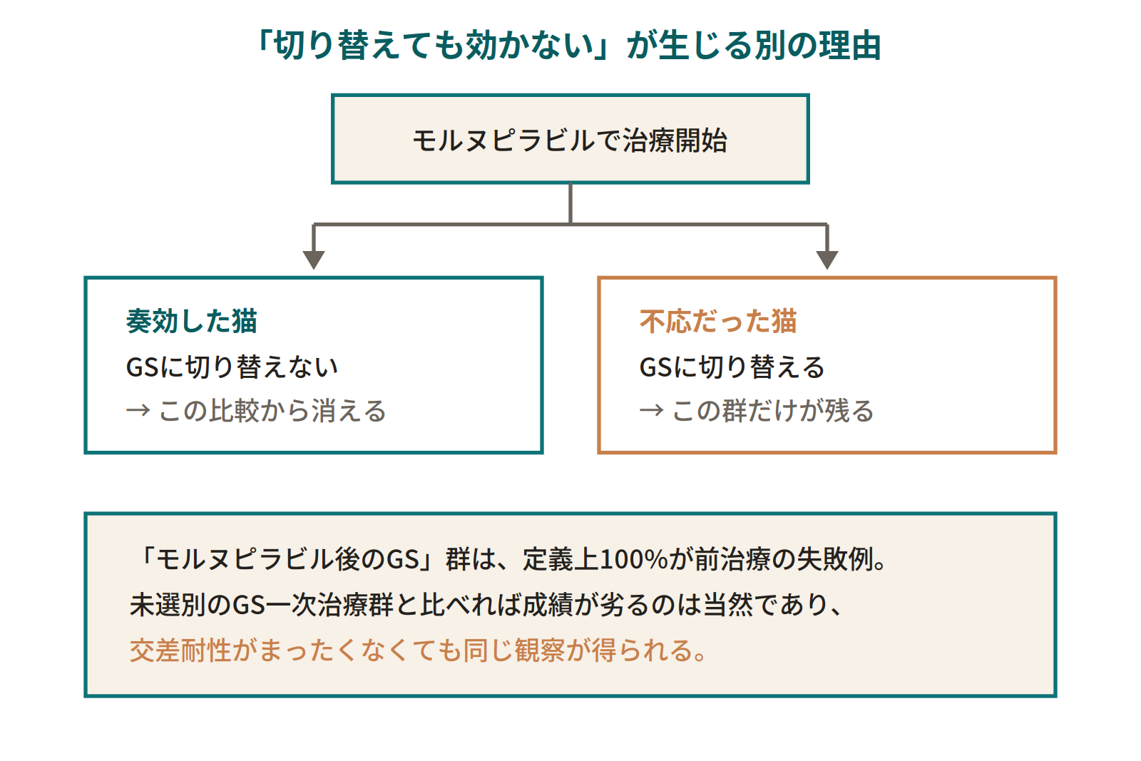 モルヌピラビル治療後にGS-441524へ切り替えた群には前治療の失敗例だけが集まるため、成績が低く見える構造を示す図
